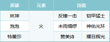 《荒野国度》专业反击队阵容搭配