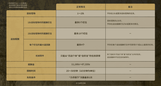 《怪猎荒野》封号警告：篡改任务数据将受到严厉惩罚!