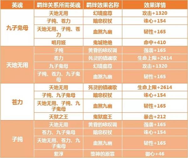 完美世界手游英魂搭配
